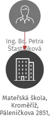 Mateřská škola, Kroměříž, Páleníčkova 2851, příspěvková organizace, IČO: 70995591: vizualizace vztahů osob a společností
