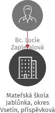 Mateřská škola Jablůnka, okres Vsetín, příspěvková organizace, IČO: 70983267: vizualizace vztahů osob a společností