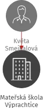 Mateřská škola Výprachtice, IČO: 70991707: vizualizace vztahů osob a společností