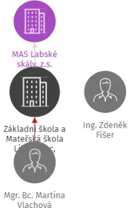 Základní škola a Mateřská škola Libouchec, příspěvková organizace, IČO: 70942927: vizualizace vztahů osob a společností