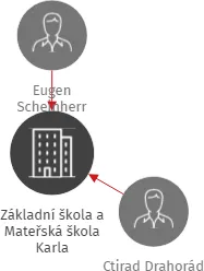 Základní škola a Mateřská škola Karla Klostermanna Železná Ruda, příspěvková organizace, IČO: 70939471: vizualizace vztahů osob a společností