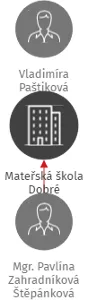 Mateřská škola Dobré, IČO: 70978719: vizualizace vztahů osob a společností