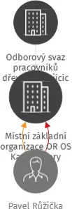Místní základní organizace OR OS Karlovy Vary, IČO: 70922519: vizualizace vztahů osob a společností