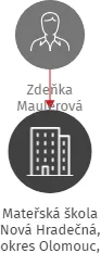 Mateřská škola Nová Hradečná, okres Olomouc, příspěvková organizace, IČO: 70985421: vizualizace vztahů osob a společností