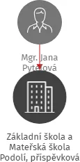 Základní škola  a Mateřská škola Podolí, příspěvková organizace, IČO: 70997152: vizualizace vztahů osob a společností