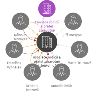 Asociace rodičů a přátel zdravotně postižených dětí v ČR, z.s. Klub Čtyřlístek, IČO: 70902305: vizualizace vztahů osob a společností