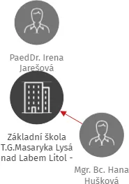 Základní škola T.G.Masaryka Lysá nad Labem Litol - Palackého 160, okres Nymburk, IČO: 70991278: vizualizace vztahů osob a společností