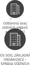 OS SOO, ZÁKLADNÍ ORGANIZACE - SPRÁVA STÁTNÍCH HMOTNÝCH REZERV, IČO: 70930422: vizualizace vztahů osob a společností