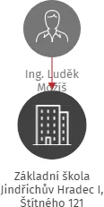 Základní škola Jindřichův Hradec I, Štítného 121, IČO: 70981931: vizualizace vztahů osob a společností
