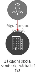 Základní škola Žamberk, Nádražní 743, IČO: 70995460: vizualizace vztahů osob a společností