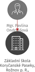 Základní škola Koryčanské Paseky, Rožnov p. R., příspěvková organizace, IČO: 70918643: vizualizace vztahů osob a společností