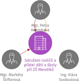 Sdružení rodičů a přátel dětí a školy při ZŠ Mendíků 1000, z.s., IČO: 70959676: vizualizace vztahů osob a společností