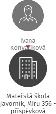 Mateřská škola Javorník, Míru 356 - příspěvková organizace, IČO: 70986258: vizualizace vztahů osob a společností