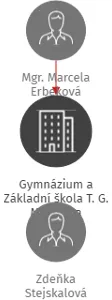 Gymnázium a Základní škola T. G. Masaryka Mnichovice okres Praha-východ, příspěvková organizace, IČO: 70992398: vizualizace vztahů osob a společností