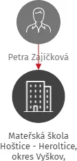 Mateřská škola Hoštice - Heroltice, okres Vyškov, příspěvková organizace, IČO: 70987637: vizualizace vztahů osob a společností