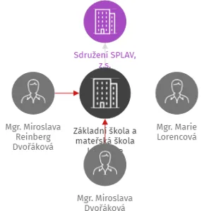 Základní škola a mateřská škola Javornice, IČO: 70979936: vizualizace vztahů osob a společností