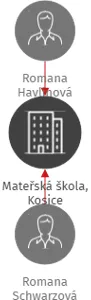 Mateřská škola, Kosice, IČO: 70995605: vizualizace vztahů osob a společností