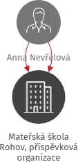Mateřská škola Rohov, příspěvková organizace, IČO: 70981655: vizualizace vztahů osob a společností