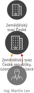 Zemědělský svaz České republiky, územní organizace Semily, IČO: 70951624: vizualizace vztahů osob a společností