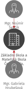 Základní škola a Mateřská škola Černá Voda, příspěvková organizace, IČO: 70981990: vizualizace vztahů osob a společností