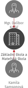 Základní škola a Mateřská škola Václava Havla,Žďárec, okres Brno - venkov, IČO: 70940584: vizualizace vztahů osob a společností