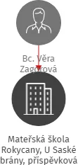 Mateřská škola Rokycany, U Saské brány, příspěvková organizace, IČO: 70981426: vizualizace vztahů osob a společností