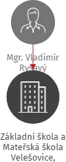 Základní škola a Mateřská škola Velešovice, příspěvková organizace, IČO: 70990514: vizualizace vztahů osob a společností