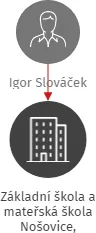 Základní škola a mateřská škola Nošovice, příspěvková organizace, IČO: 70978816: vizualizace vztahů osob a společností