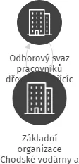 Základní organizace Chodské vodárny a kanalizace, Bezděkovské předměstí 338, Domažlice, 34478, IČO: 70934274: vizualizace vztahů osob a společností
