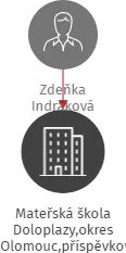 Mateřská škola Doloplazy,okres Olomouc,příspěvková organizace, IČO: 70989401: vizualizace vztahů osob a společností
