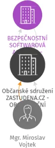 Občanské sdružení ZASTUDENA.CZ - ORGANIZAČNÍ SLOŽKA PRAHA 6 v likvidaci, IČO: 70932964: vizualizace vztahů osob a společností
