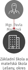 Základní škola a mateřská škola Lešany, okres Benešov, IČO: 70990751: vizualizace vztahů osob a společností