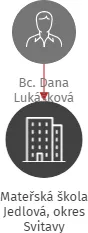 Mateřská škola Jedlová, okres Svitavy, IČO: 70989915: vizualizace vztahů osob a společností