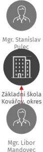 Základní škola Kovářov, okres Písek, IČO: 70986274: vizualizace vztahů osob a společností