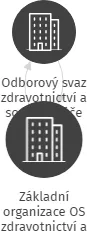 Základní organizace OS zdravotnictví a sociální péče ČR, Dům zdraví s.r.o., IČO: 70961778: vizualizace vztahů osob a společností