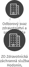ZO Zdravotnická záchranná služba Hodonín, Výjezdové pracoviště Veselí n.Mor, IČO: 70915288: vizualizace vztahů osob a společností