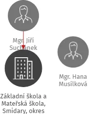 Základní škola a Mateřská škola, Smidary, okres Hradec Králové, IČO: 70988897: vizualizace vztahů osob a společností