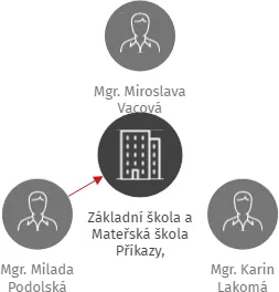 Základní škola a Mateřská škola Příkazy, příspěvková organizace, IČO: 70983941: vizualizace vztahů osob a společností
