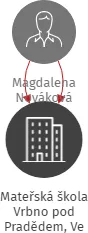 Mateřská škola Vrbno pod Pradědem, Ve Svahu 578, okres Bruntál, příspěvková organizace, IČO: 70947538: vizualizace vztahů osob a společností