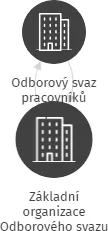 Základní organizace Odborového svazu pracovníků dopravy, silničního hospodářství a autoopravárenství Čech a Moravy Správa a údržba silnic Hradec Králové, IČO: 70970581: vizualizace vztahů osob a společností