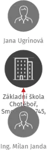 Základní škola Chotěboř, Smetanova 745, okres Havlíčkův Brod, IČO: 70946281: vizualizace vztahů osob a společností