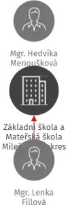 Základní škola a Mateřská škola Milešovice, okres Vyškov, příspěvková organizace, IČO: 70984069: vizualizace vztahů osob a společností