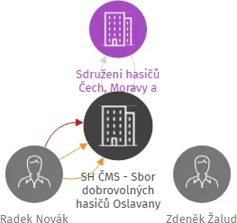 SH ČMS - Sbor dobrovolných hasičů Oslavany, IČO: 70938270: vizualizace vztahů osob a společností
