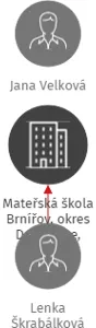 Mateřská škola Brnířov, okres Domažlice, příspěvková organizace, IČO: 70995648: vizualizace vztahů osob a společností