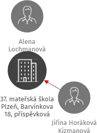 37. mateřská škola Plzeň, Barvínkova 18, příspěvková organizace, IČO: 70940746: vizualizace vztahů osob a společností