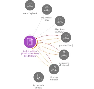 Spolek rodičů a přátel Albrechtovy střední školy, IČO: 70998655: vizualizace vztahů osob a společností
