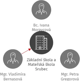 Základní škola a Mateřská škola Srubec, IČO: 70998957: vizualizace vztahů osob a společností