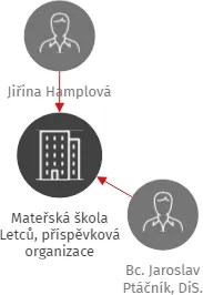 Mateřská škola Letců, příspěvková organizace, IČO: 70920290: vizualizace vztahů osob a společností