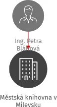 Městská knihovna v Milevsku, IČO: 70926646: vizualizace vztahů osob a společností