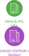 JUNIOR CENTRUM v likvidaci, IČO: 70947864: vizualizace vztahů osob a společností